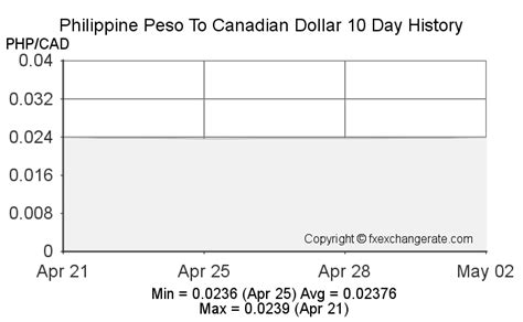 philippine peso to canadian dollar exchange rate history|Philippine Peso (PHP) to Canadian Dollar (CAD) exchange rate .